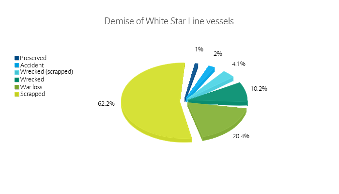 Demise of White Star Line vessels